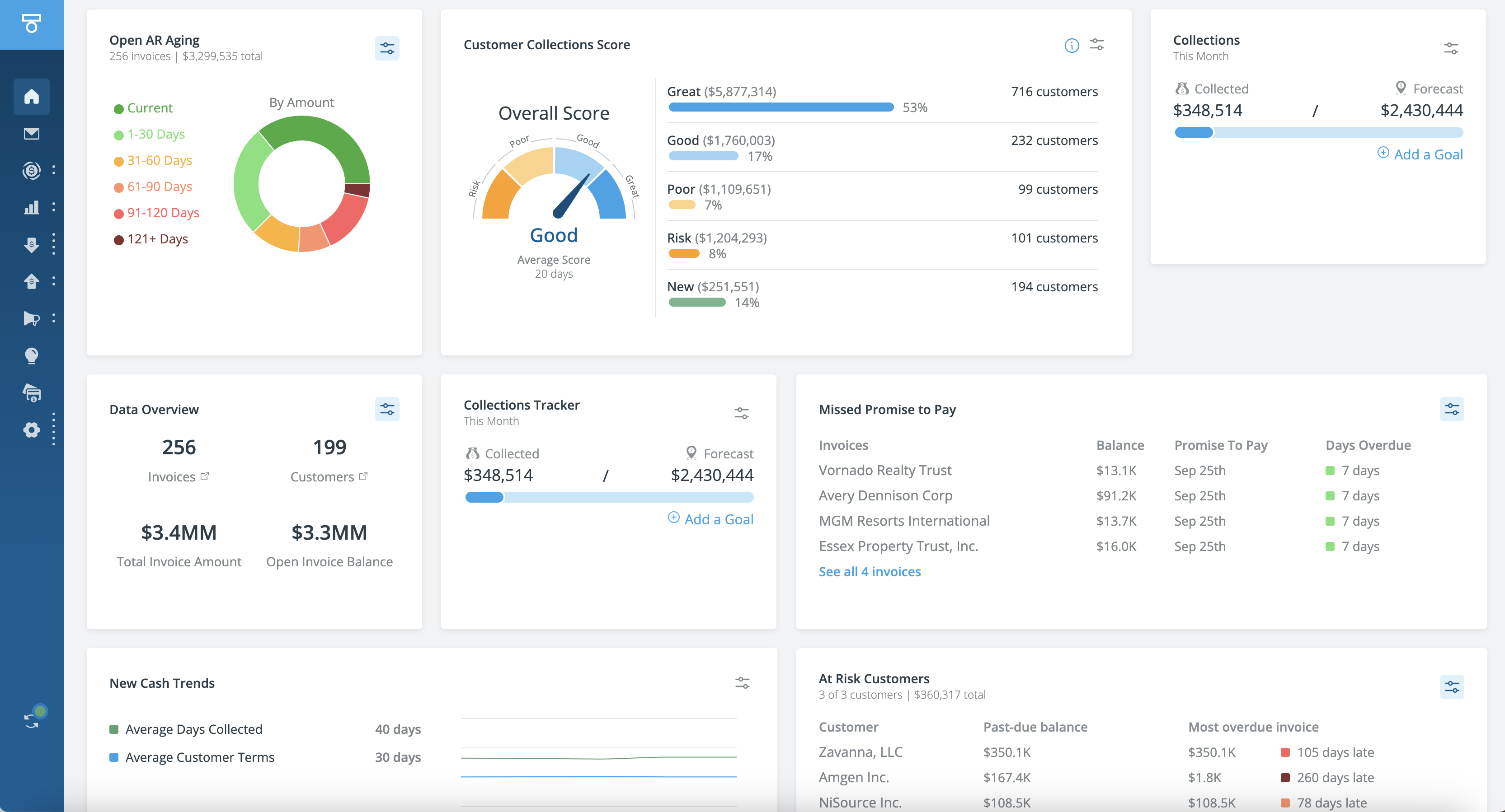 Tesorio AR dashboard showing open AR aging, customer collection scores, at-risk accounts, and missed promise-to-pay